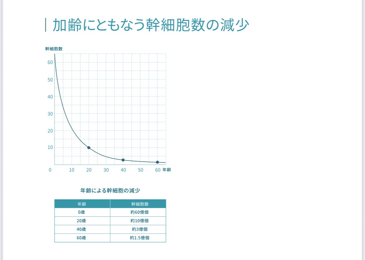 加齢にともなう幹細胞数の減少